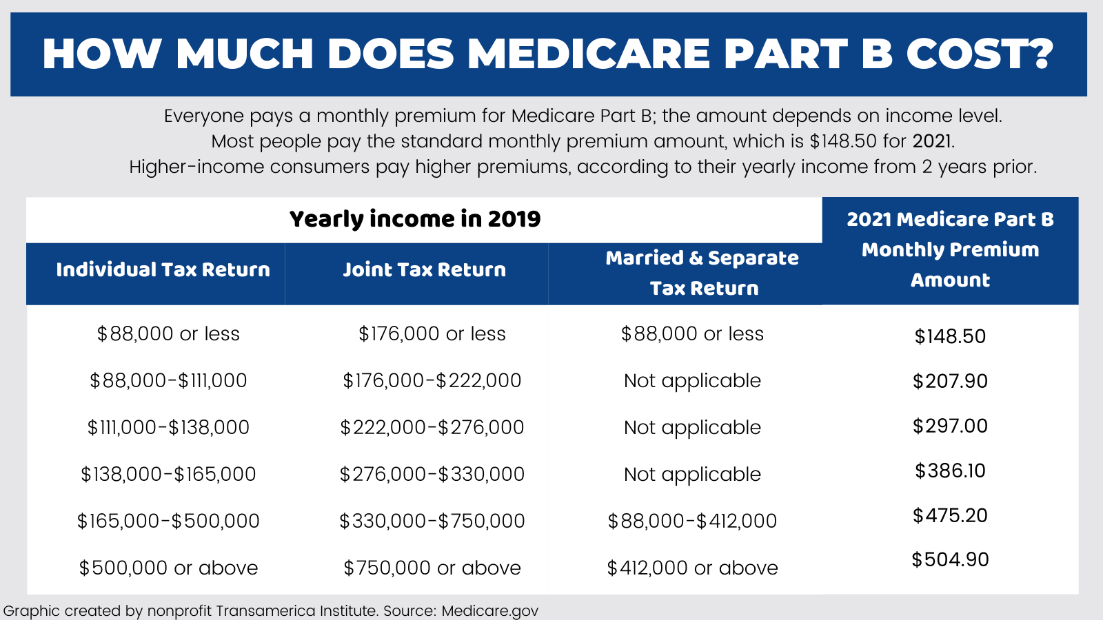 2021 Medicare Part B Costs (1)
