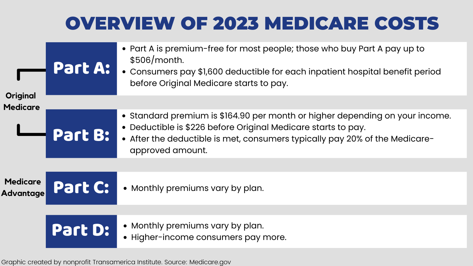 2023 Medicare Costs Overview