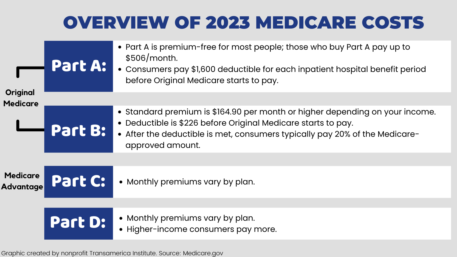 Medicare What You Should Know