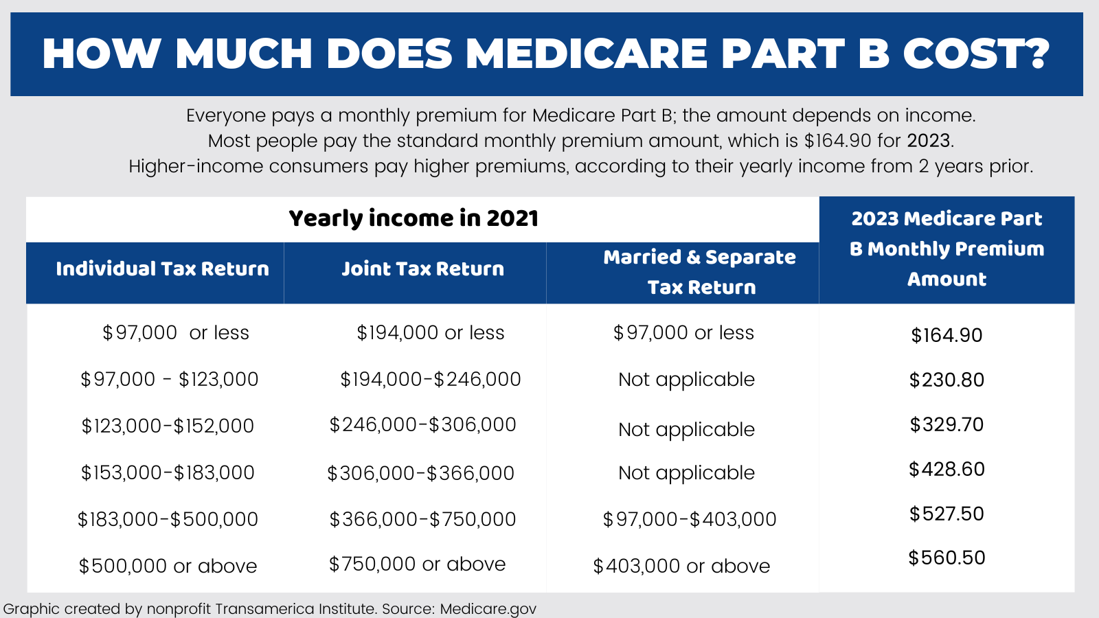 2023 Medicare Part B costs