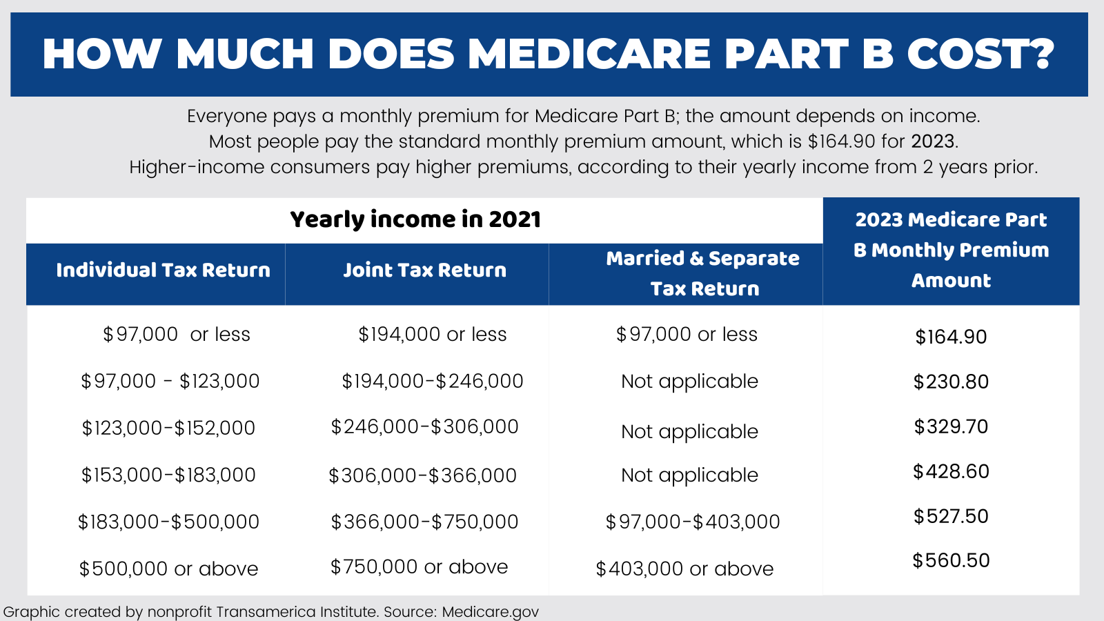 er visit cost with medicare