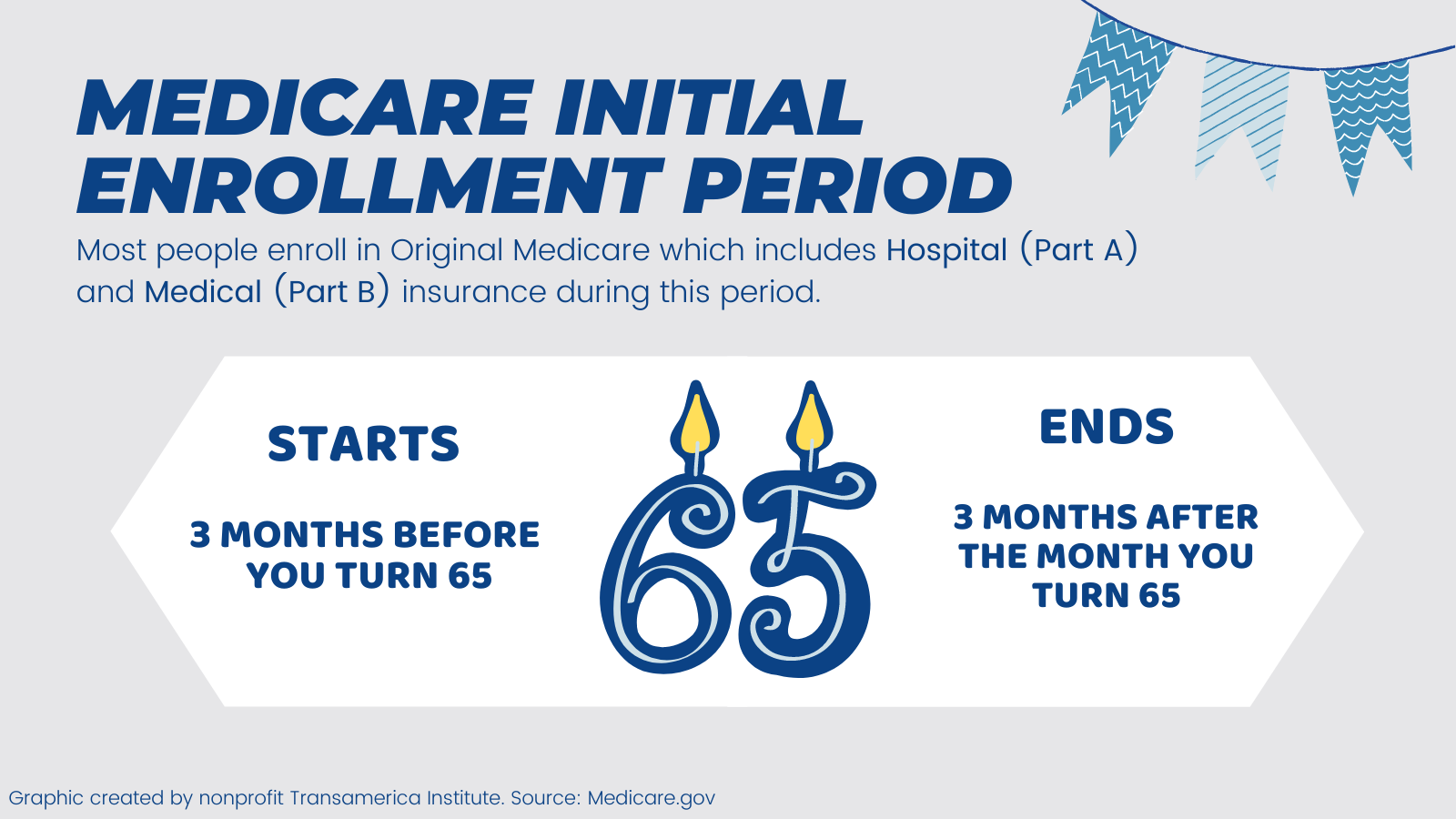 Medicare Initial Enrollment Period (3)