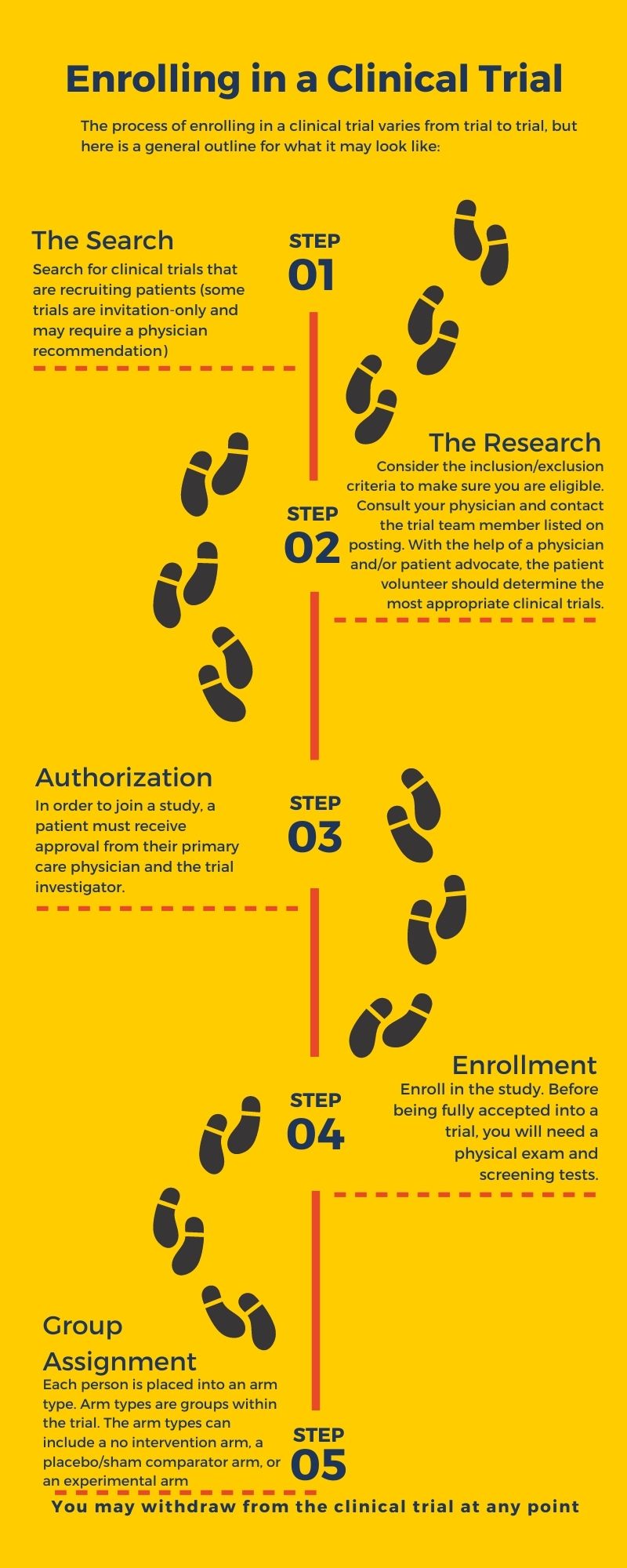 Enrolling in a Clinical Trial May 2019