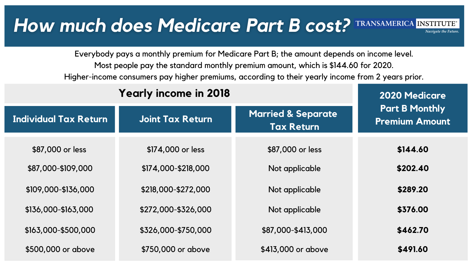 what-is-the-basic-medicare-premium-for-2020