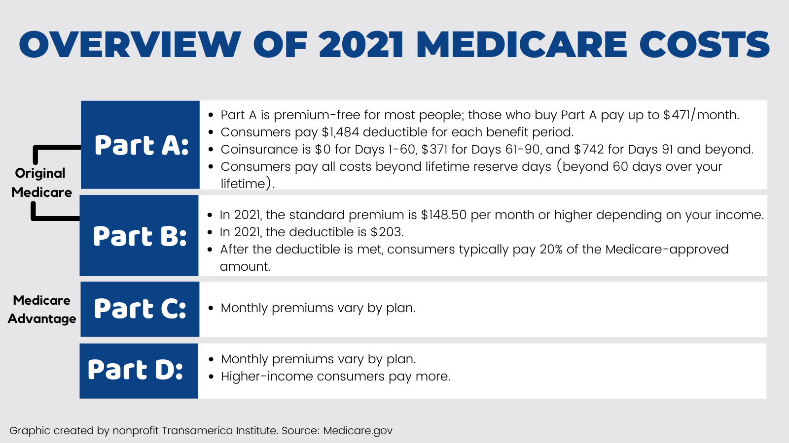 2021 Medicare Costs