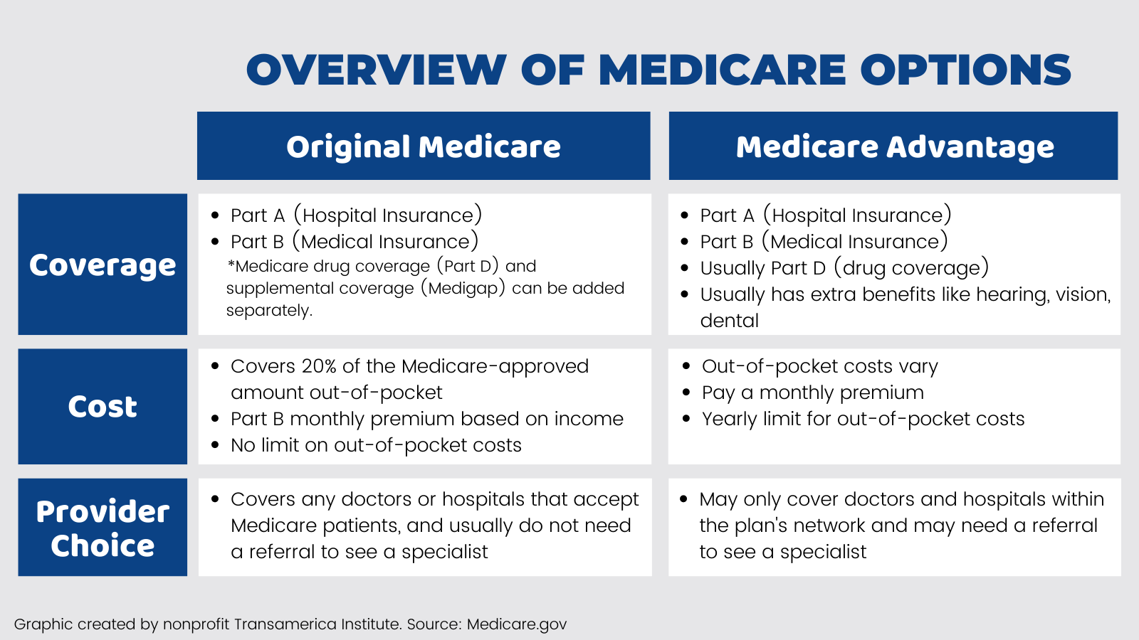 Overview of Medicare Options (4)