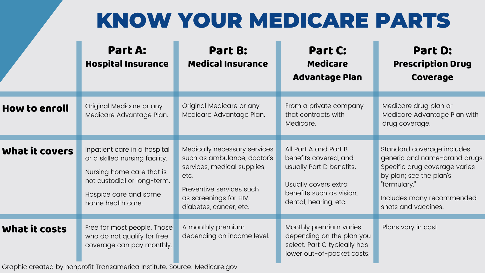 Know Your Medicare Parts