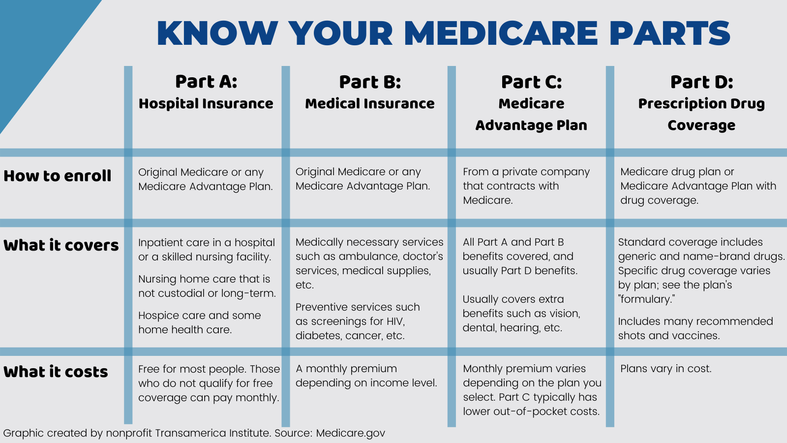 Medicare What You Should Know