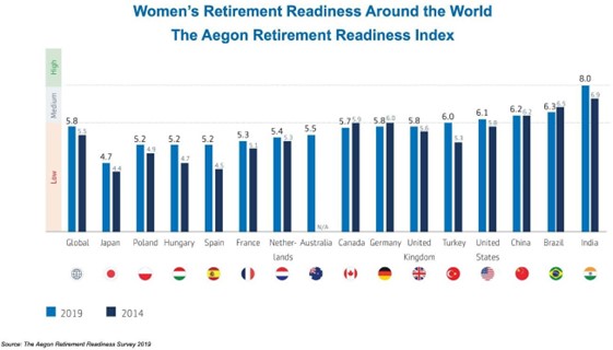 Women's Retirement Readiness Around the World