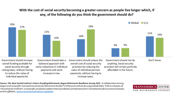 What should the government do to address social security? Global perspectives