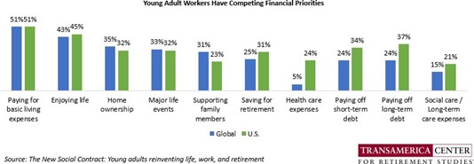 Young Adult Workers Have Competing Financial Priorities