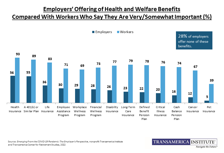 Employers Offering of Health and Welfare Benefits Compared With Workers Who Say they Are Very/Somewhat Important