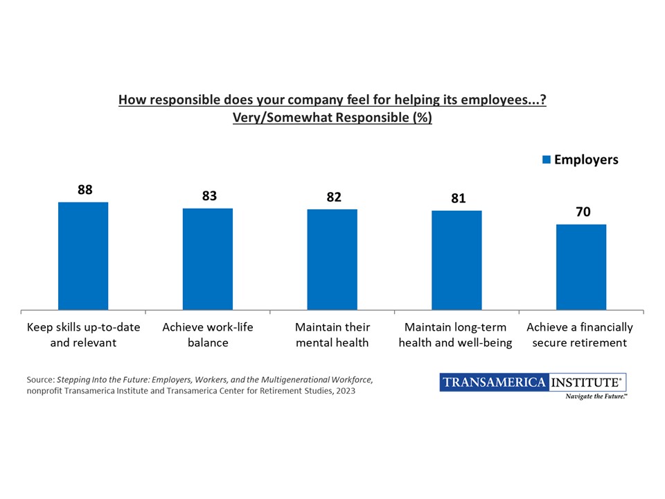 How responsible does your company feel for helping its employees ...? Very/somewhat responsible %