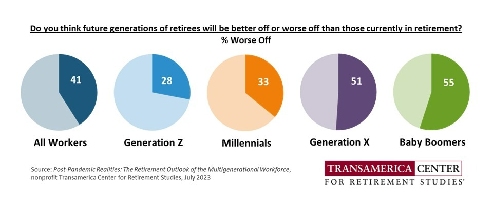 Do you think future generations of retirees will be better off or worse off than those currently in retirement? Worse Off %