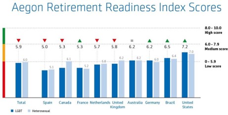 ARRI Scores Comparing LGBT and Heterosexual by Country