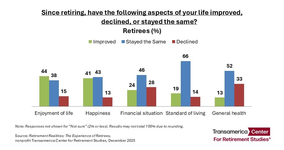 Retiree Retirement Realities Press Release Chart 2025