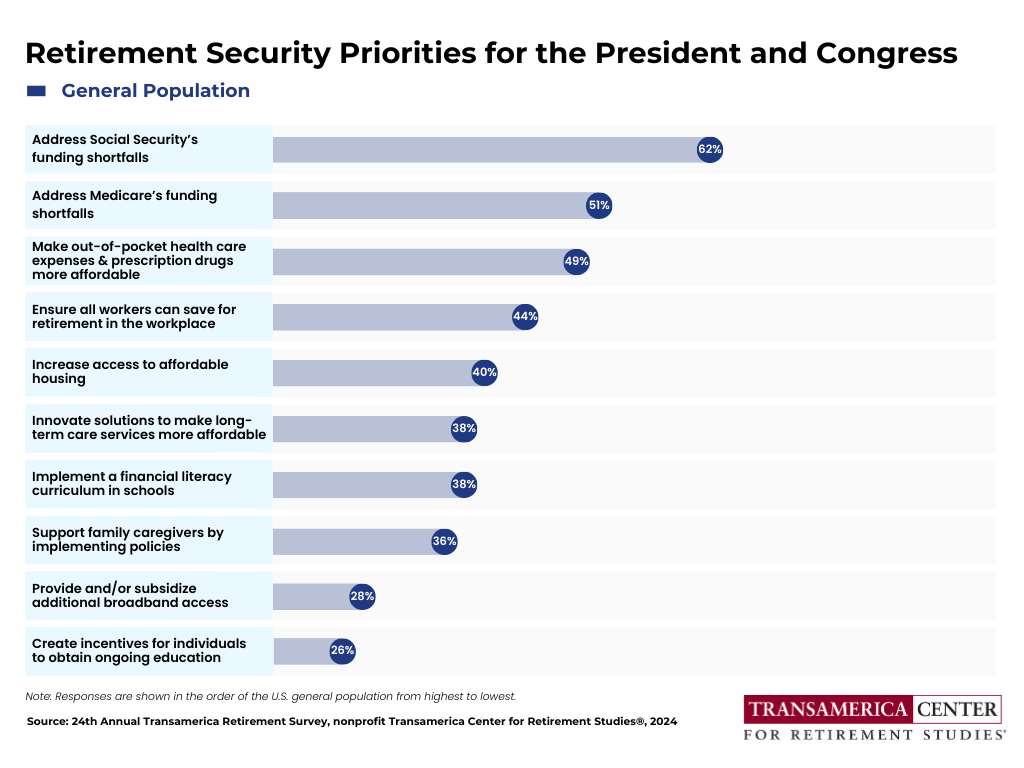 Americans' Top Public Policy Priorities for Retirement Security