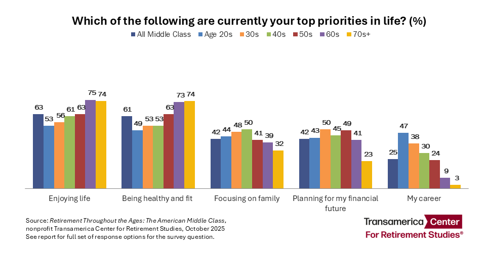 Retirement Throughout the Ages Middle Class Press Release Chart 2025