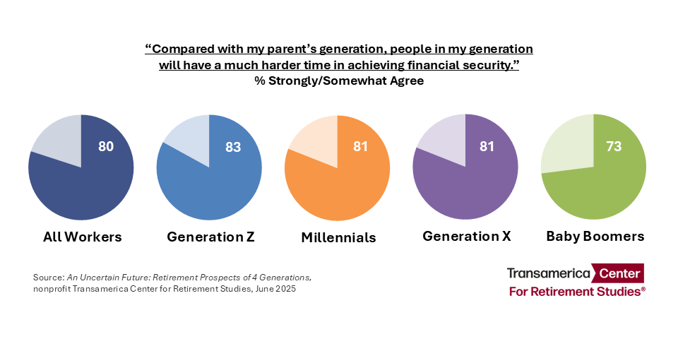 Uncertain Future Generations Press Release Chart 2025