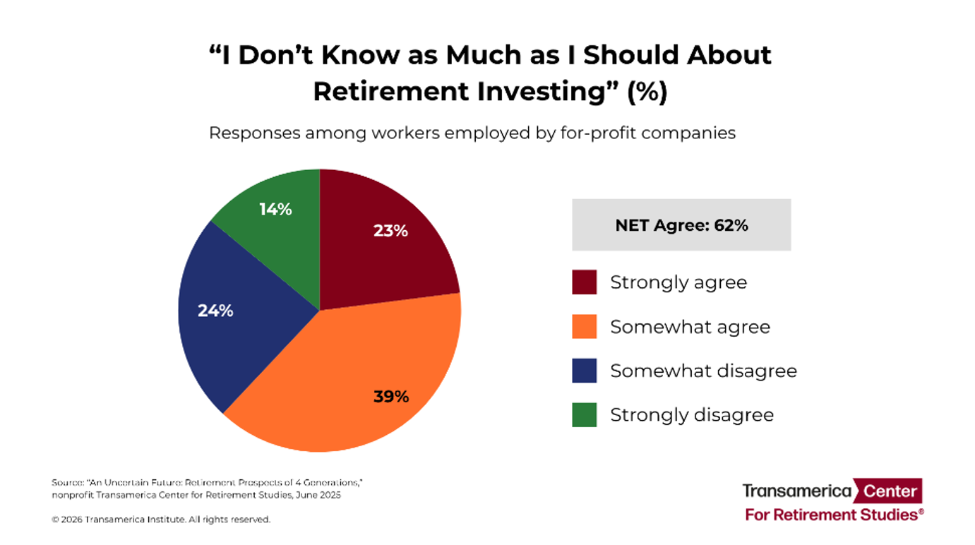 Retirement Investing 101 Pie Chart A pie chart showing survey responses of people with little knowledge of retirement investing.