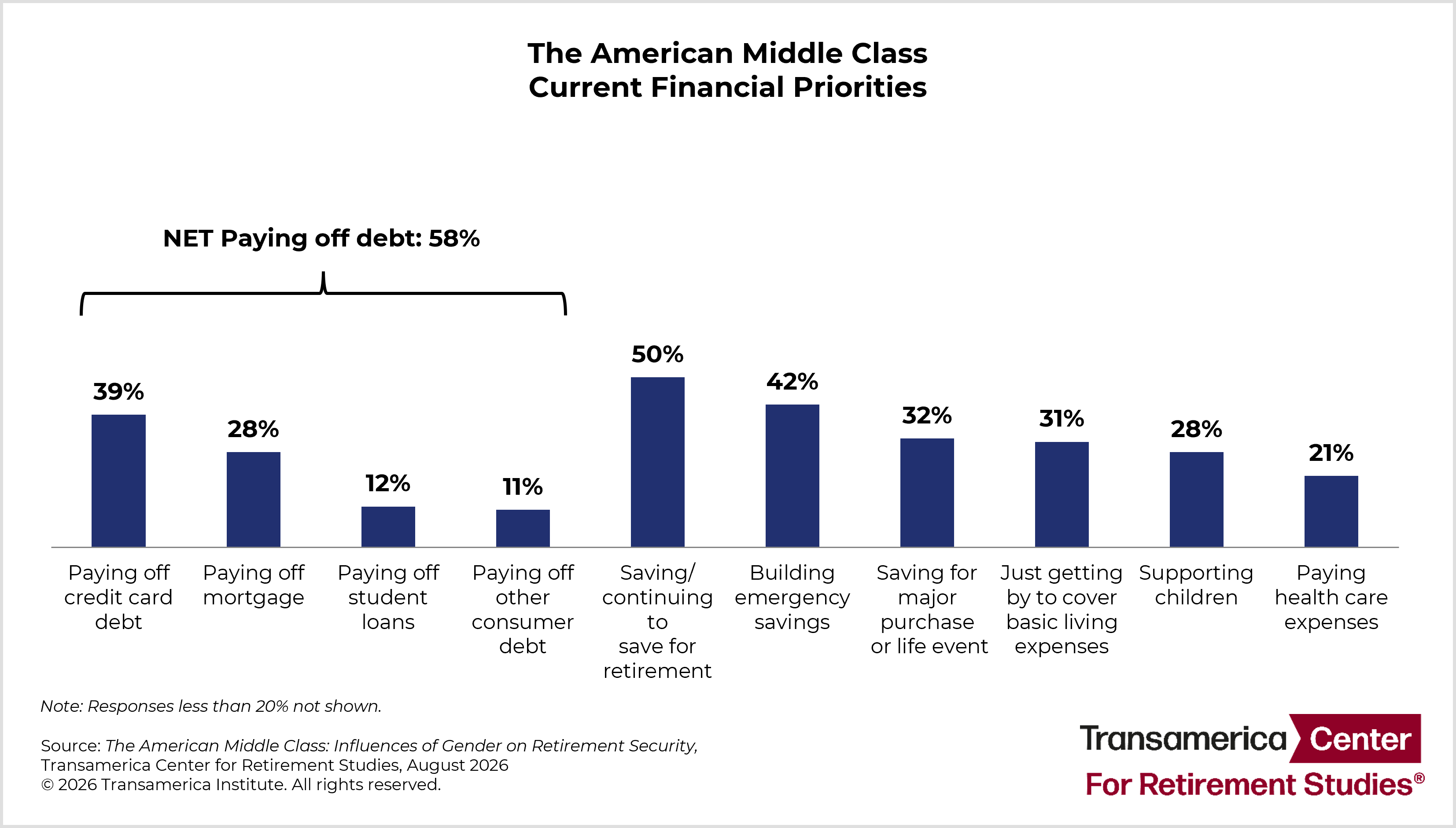The American Middle Class Current Financial Priorities Chart