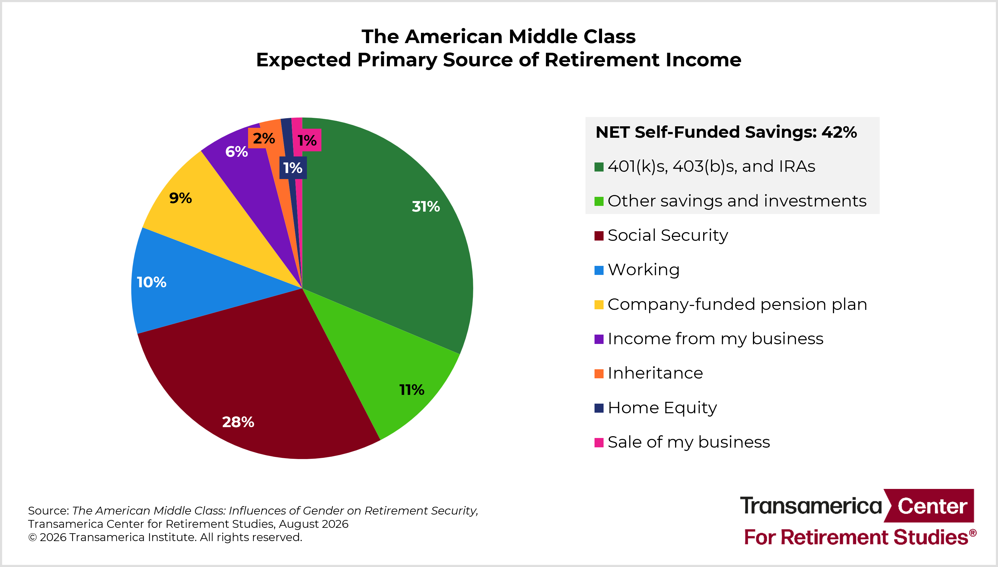 The American Middle Class Expected Primary Source of Retirement Income Chart