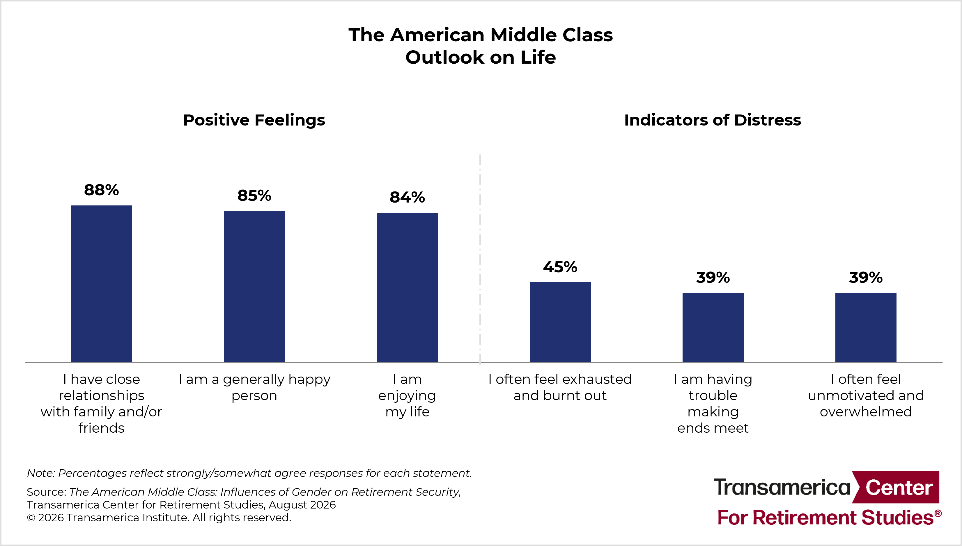 The American Middle Class Outlook on Life Chart