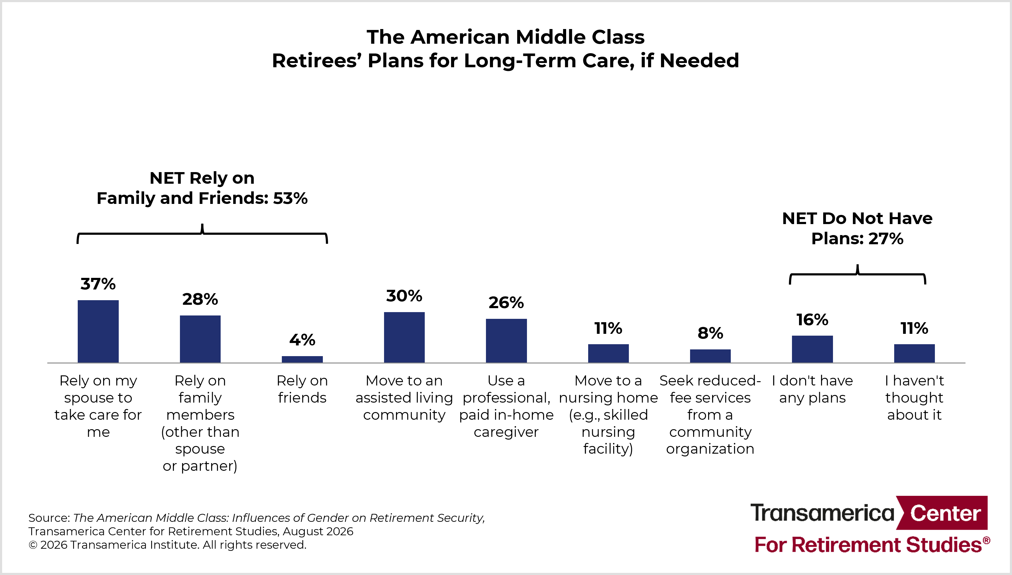 The American Middle Class Retirees Plans for LTC Chart