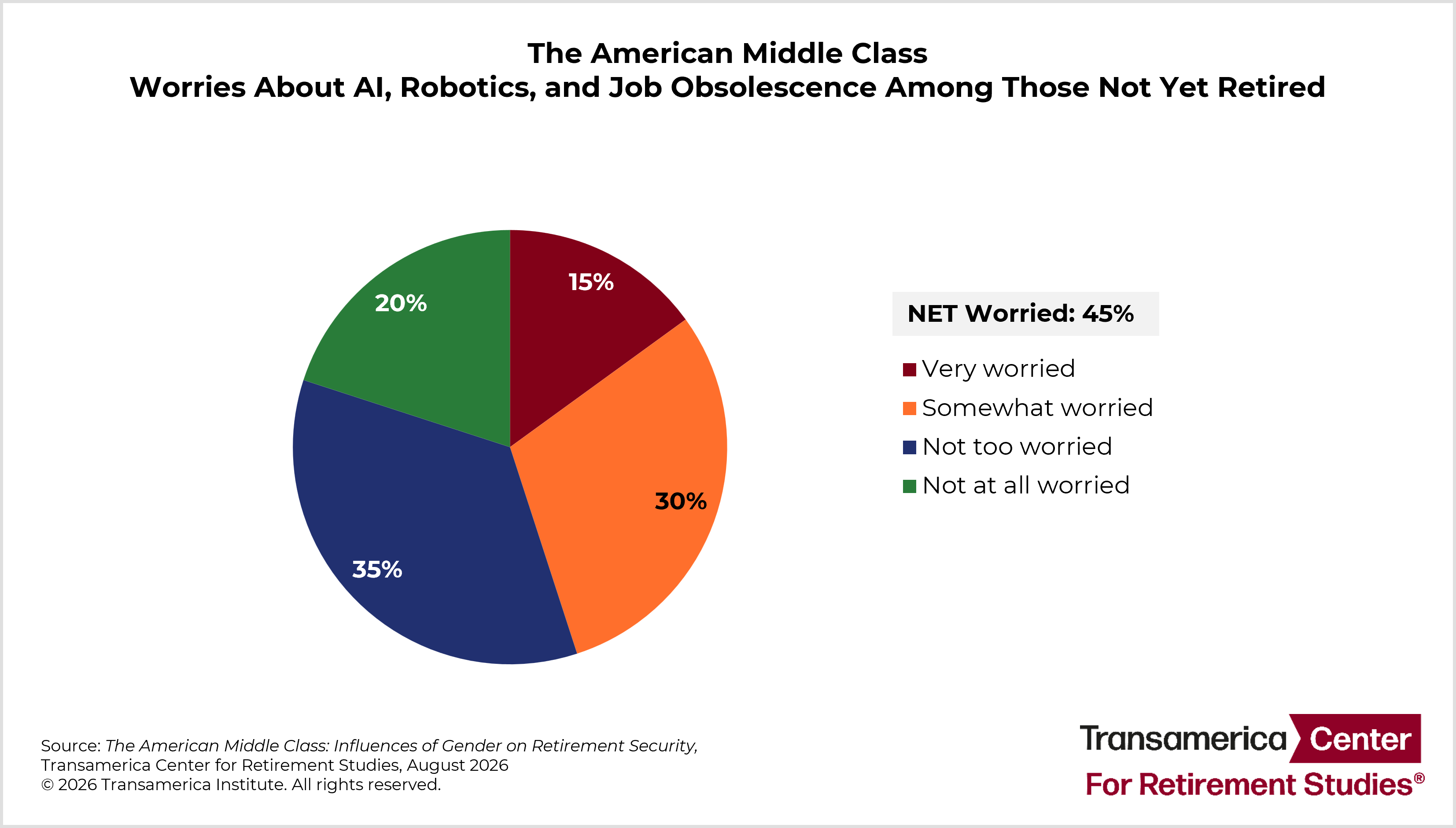 The American Middle Class Worries About AI Chart