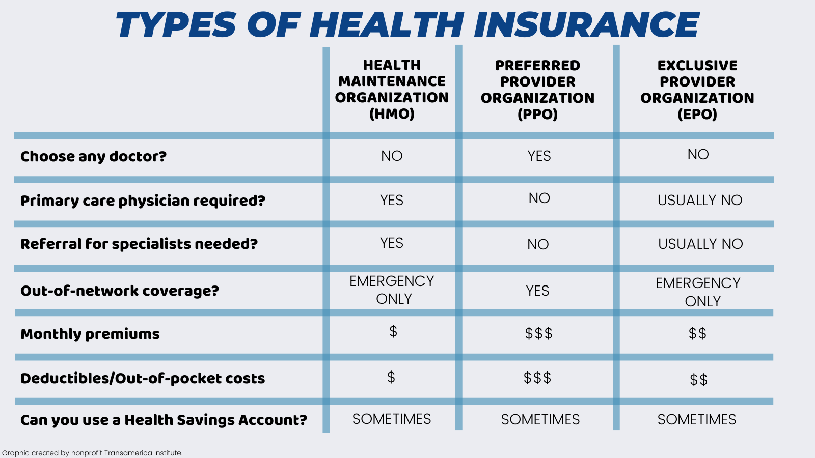 HMO, PPO, EPO Comparison HMO, PPO, EPO Comparison - Transamerica Institute