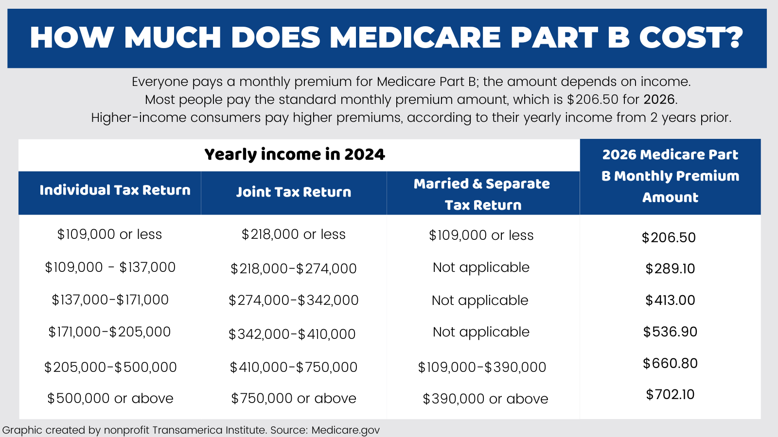 How Much Does Medicare Part B Cost