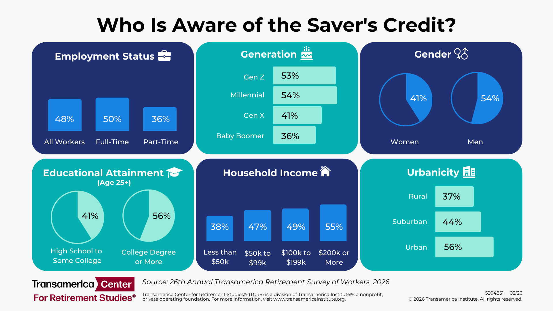 Who Is Aware of the Savers Credit Infographic | 26th Annual Transamerica Retirement Survey 2026